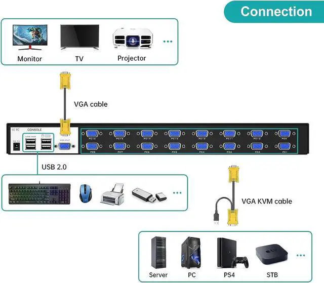 Alt view image 7 of 7 - 16 Port KVM Switch VGA + Cables Industrial Grade KVM Switch for 1U 19" Rack Mount KVM, Support Daisy Chain/Hotkey/OSD Menu