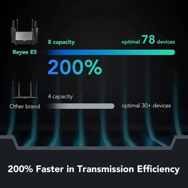 Alt view image 4 of 6 - WiFi 6 Router AX3200 Wireless Internet High Speed Smart Router with 8 Omnidirectional Antennas, Dual Band Gigabit Computer Router Mesh Support for Homes up to 3000 Sq. ft.