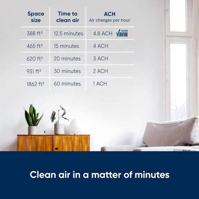 Alt view image 2 of 7 - BLUEAIR Bedroom Air Purifier, Air Cleaner Dust Pet Dander Smoke Mold Pollen Bacteria Virus Allergen, Odor Removal, for Home Office Kitchen, Washable Pre Filter, HEPASilent, Medium Room