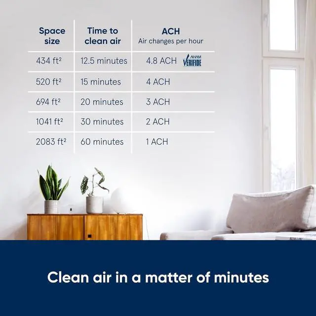 Alt view image 3 of 7 - BLUEAIR Air Purifier for Allergy & Asthma Reduction in Medium/Large Rooms, HEPASilent Technology with Dual Protection Filters, Removes 99.97% Pet Dander Pollen Mold Dust Viruses, White