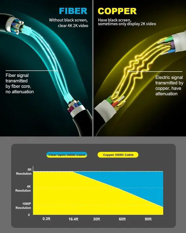 Alt view image 3 of 7 - 4K HDMI Cable 100 ft,Fiber Optic HDMI Cord (HDMI2.0b, 18Gbps, 4K 60Hz 4:4:4 RGB, 1080p), Ultra High Speed Uni-Directional Active Slim Cord, Compatible with PC Laptop PS3 PS4 Project HDTV