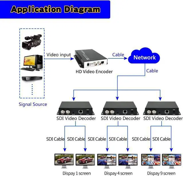 Alt view image 4 of 7 - HD 3G SDI Decoder IP Streaming to HD-SDI Audio Video Decoder H.265 H.264 Stream Decoder