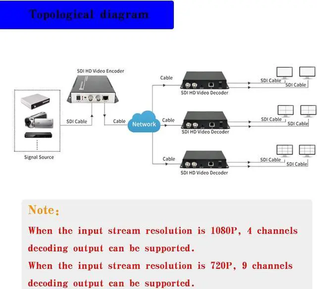 Alt view image 5 of 7 - HD 3G SDI Decoder IP Streaming to HD-SDI Audio Video Decoder H.265 H.264 Stream Decoder