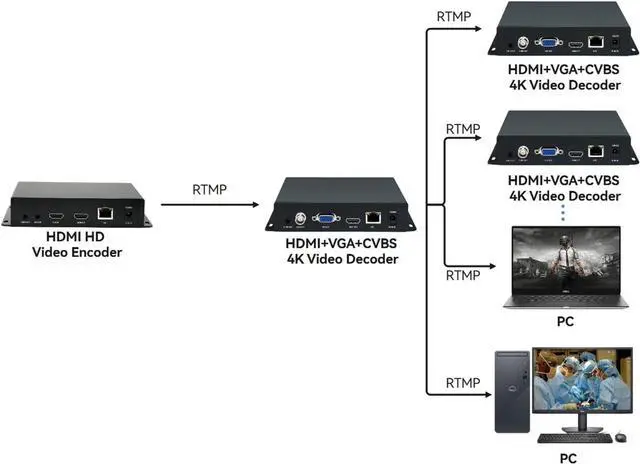 Alt view image 4 of 6 - H.265 4K HDMI VGA CVBS Video Audio Decoder, IP Streaming Decoder, LCD HTTP RTSP RTMP RTMPS SRT UTP UDP/RTP, Support 1/4/9ch Decoding Live Broadcast Platform YouTube Ustream Twitter Facebook