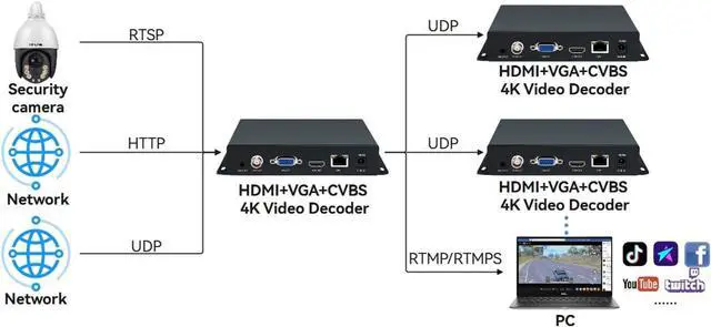 Alt view image 5 of 6 - H.265 4K HDMI VGA CVBS Video Audio Decoder, IP Streaming Decoder, LCD HTTP RTSP RTMP RTMPS SRT UTP UDP/RTP, Support 1/4/9ch Decoding Live Broadcast Platform YouTube Ustream Twitter Facebook