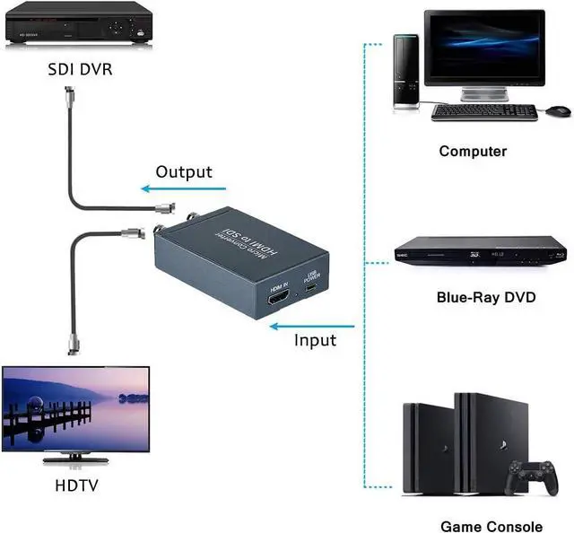 Alt view image 2 of 5 - HDMI to SDI Converter, Micro Converter One HDMI in Two SDI Output (with Power Supply Adapter, Audio Embedder Support HDMI 1.3, 3G/HD-SDI Auto Format Detection Extender for Camera CCTV