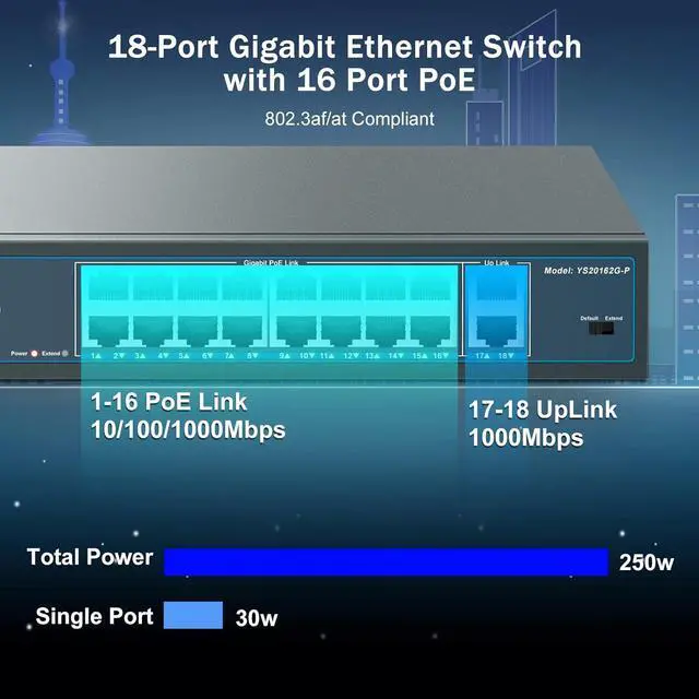 Alt view image 2 of 7 - 16 Port Gigabit PoE Switch with 2 Gigabit Uplink, 16 PoE+ Port 1000Mbps, 250W 802.3af/at, Metal Desktop/Rackmount, Unmanaged Plug and Play Network Switch