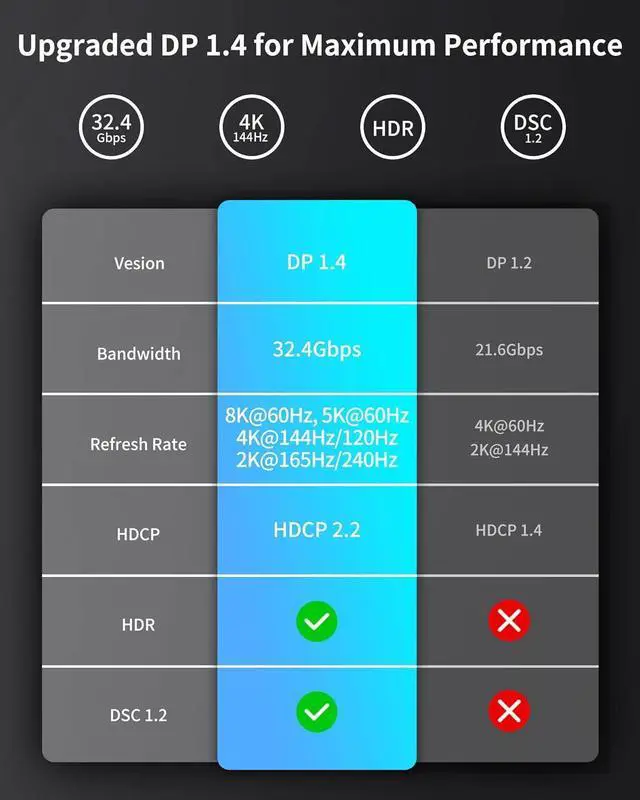 Alt view image 5 of 7 - 8K Mini DisplayPort to DisplayPort 1.4 Adapter, 8K@60Hz 4K@144Hz Mini DP to DP Adapter, HDR, DSC1.2, G-Sync FreeSync, Mini DP [Thunderbolt 2] Gaming Laptop, MacBook, iMac, Monitor, VR