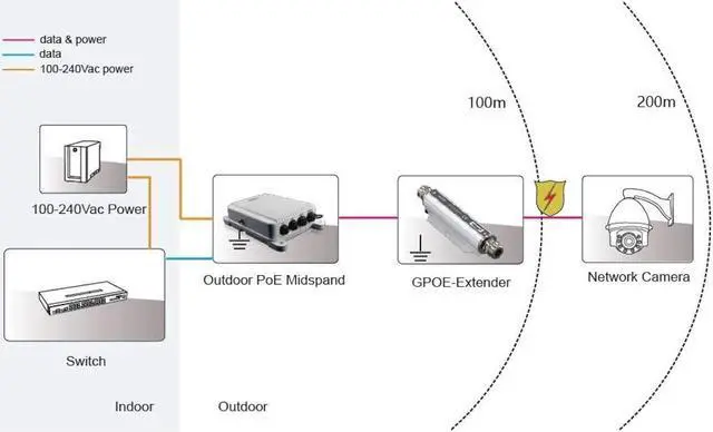 Alt view image 3 of 3 - PoE Texas GPOE-Extender | IEEE 802.3bt Active Gigabit Power Over Ethernet Extender for Outdoor Use