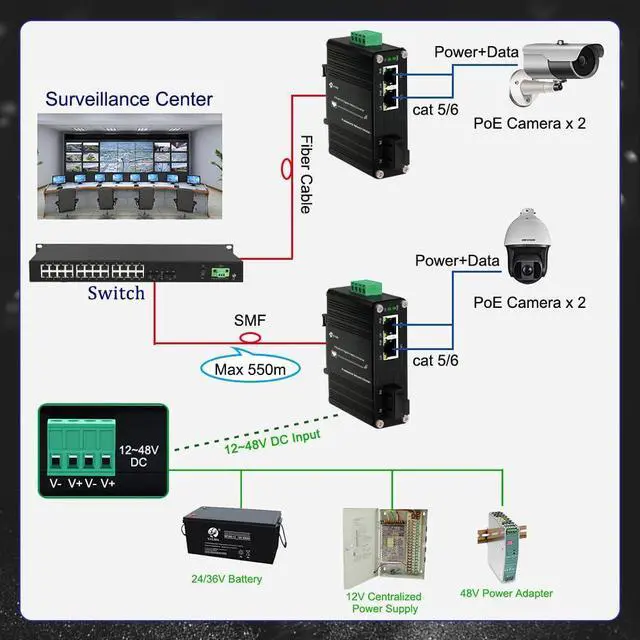 Alt view image 4 of 7 - Industrial 2 Port Gigabit Multi-Mode Fiber Media Converter Power Over Ethernet Hardened 2 10/100/1000Base-TX PoE Optical Transceiver 802.3af/at 100/1000M SC Transmission Max 550m