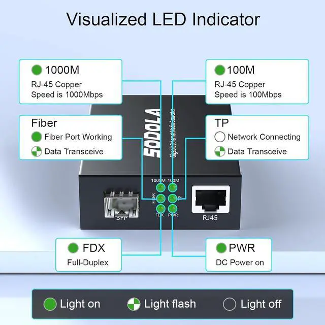 Alt view image 3 of 7 - Gigabit Ethernet Media Converter, Multi Mode Dual LC Fiber to Ethernet RJ45 Converter for 10/100/1000Base-Tx to 1000Base-SX(with a SFP MMF 850-nm Module), up to 550-m