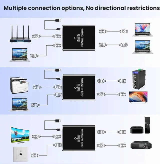 Alt view image 3 of 7 - Gigabit Ethernet Splitter 1 to 3, NEWCARE 1000Mbps Ethernet Cable Splitte Extend Network(3 Devices Simultaneous Networking), Ethernet Splitter High Speed with USB Power Cable for Cat5/5e/6/7/8 Cable