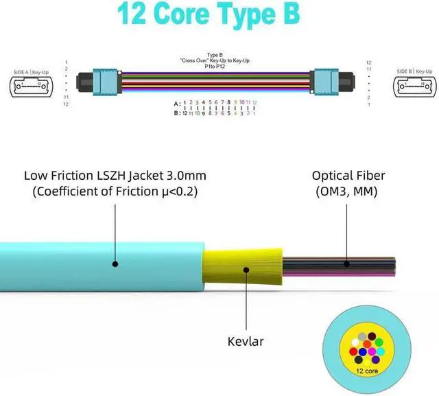 Alt view image 3 of 6 - 3ft/1m MPO to MPO Fiber Cable, 12 Cores, OM3 Multi-Mode, Type B, QSFP+ & QSFP28 Compatible, MTP Connector, GPON/EPON, Low Loss, LSZH Jacket, Aqua