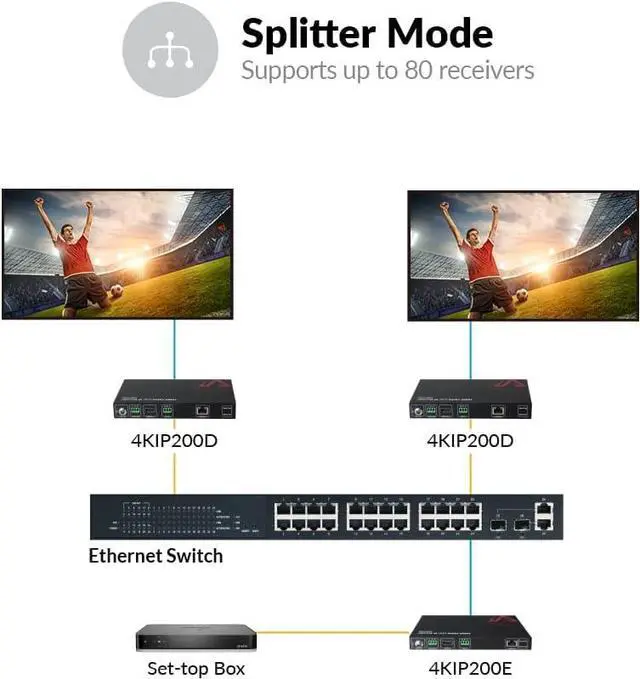 Alt view image 3 of 7 - AV Access 4K HDMI Extender Over TCP/IP, AV Over IP Decoder with Video Wall up to 8X8, 395ft (120m), Plug & Play Without Configuration, Visual Control, Video Matrix, PoE