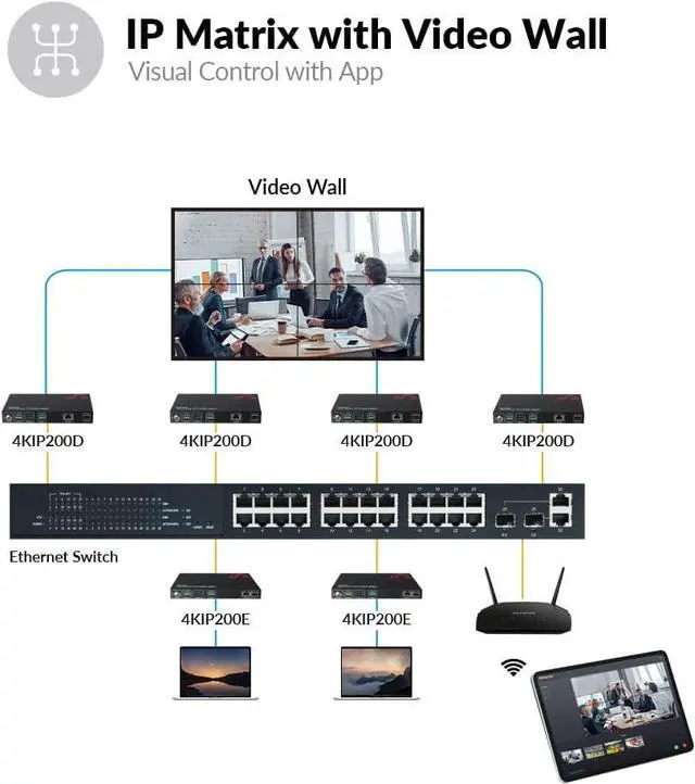 Alt view image 2 of 7 - AV Access 4K HDMI Extender Over TCP/IP, AV Over IP Decoder with Video Wall up to 8X8, 395ft (120m), Plug & Play Without Configuration, Visual Control, Video Matrix, PoE