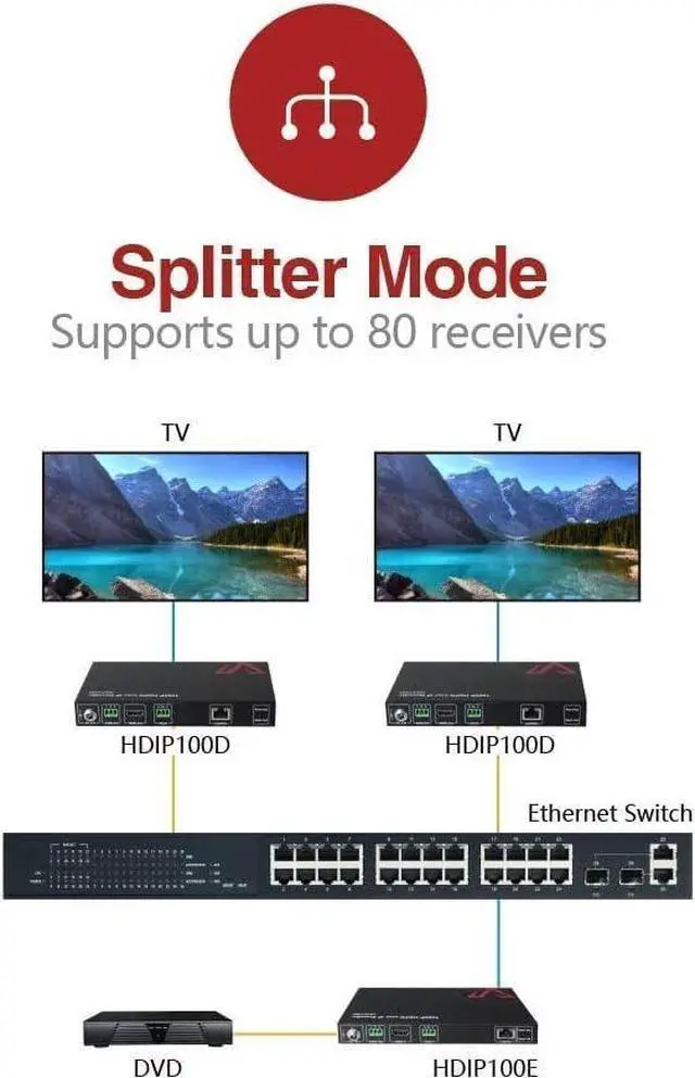 Alt view image 3 of 7 - AV Access 1080P HDMI Extender Over IP Decoder, Many to Many or Direct Cat5e / 6, 395ft (120m), Plug & Play Without Configuration, Visual Control, Video Wall, RS-232, Smartphone/PC Control, HDCP