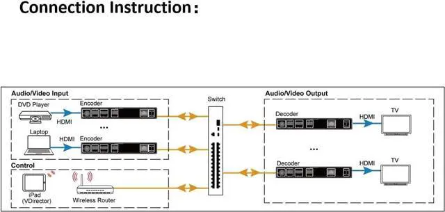 Alt view image 7 of 7 - AV Access 1080P HDMI Extender Over IP Decoder, Many to Many or Direct Cat5e / 6, 395ft (120m), Plug & Play Without Configuration, Visual Control, Video Wall, RS-232, Smartphone/PC Control, HDCP