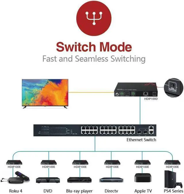 Alt view image 3 of 7 - AV Access 1080P HDMI Extender Over IP Encoder, Many to Many or Direct Cat5e / 6, 395ft (120m), Plug & Play Without Configuration, Visual Control, Video Wall, RS-232, App Control, Low Latency, HDCP1.4