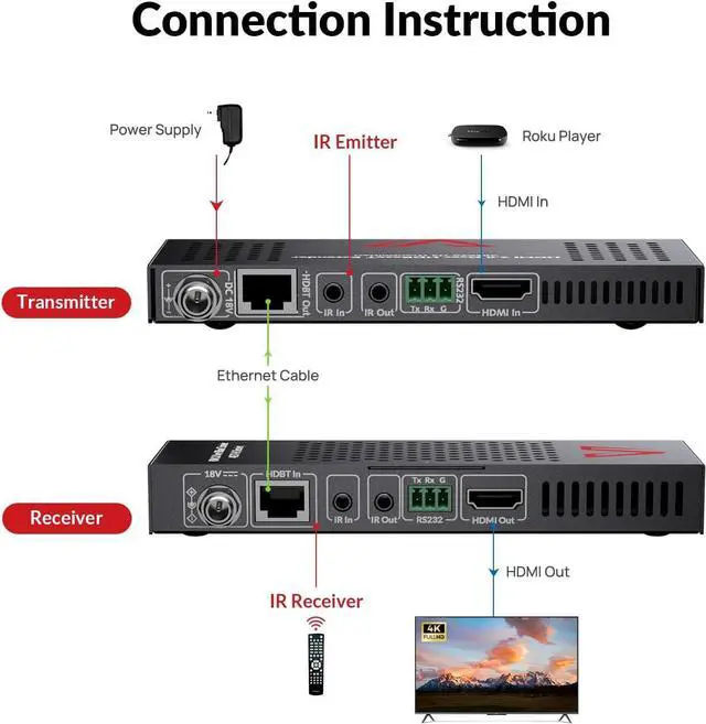 Alt view image 4 of 7 - AV Access 4K HDMI Extender Over Cat5e/6/6a/7 4K@60Hz 130ft, 1080P@60Hz 230ft, HDR10+, HDMI 2.0 YUV4:4:4, HDCP 2.2, 18Gbps, Plug & Play, IR Return & PoE, Smart EDID