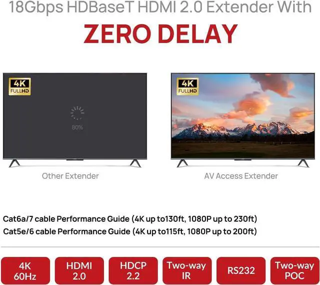 Alt view image 2 of 7 - AV Access 4K HDMI Extender Over Cat5e/6/6a/7 4K@60Hz 130ft, 1080P@60Hz 230ft, HDR10+, HDMI 2.0 YUV4:4:4, HDCP 2.2, 18Gbps, Plug & Play, IR Return & PoE, Smart EDID