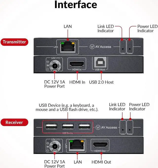 Alt view image 3 of 7 - AV Access Zero-Latency 4K HDMI KVM Extender, 120m/394ft Over Cat5e/6, 3X USB 2.0 Ports, Plug and Play, Remote USB Control for Gaming, Data Centers & Classrooms