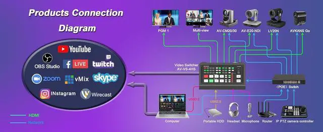 Alt view image 6 of 6 - NDI PTZ Camera - 30X Auto Tracking Live Streaming NDI Camera with SDI/HDMI/IP Outputs for Church Worship School Sport Hospital Wedding Live Streaming (Newtek Official NDI Camera)