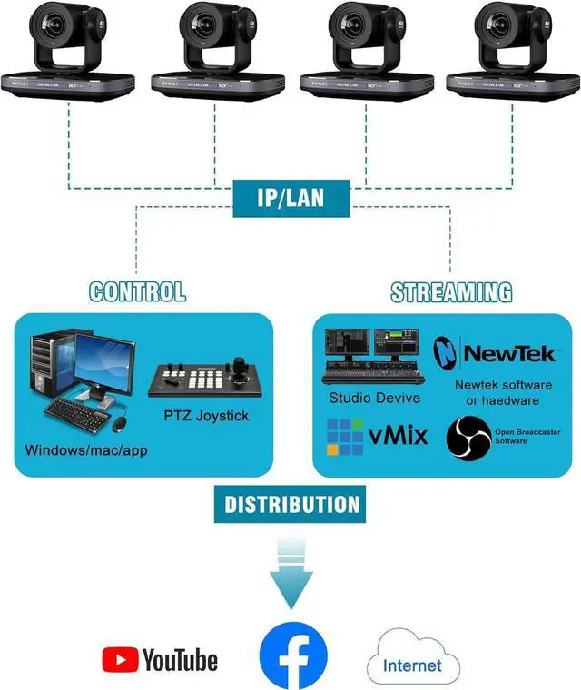 Alt view image 7 of 7 - 60FPS 4K NDI PTZ Camera, 20X Optical Zoom, 4KP60 AI Auto-Tracking, 1/1.8 UHD CMOS 8.42MP USB3.0 3G-SDI HDMI, for Church Worship Education Conference Events, (NDI License Included) (K820N)