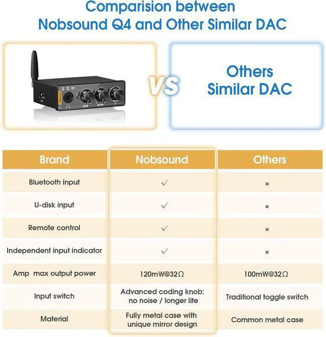 Alt view image 4 of 7 - Q4 USB Audio Gaming DAC Converter Adapter Mini Bluetooth Headphone Amp Amplifier for PC, PS5, Computer with Optical Input 24-Bit 192 KHz & Treble Bass Control & Remote