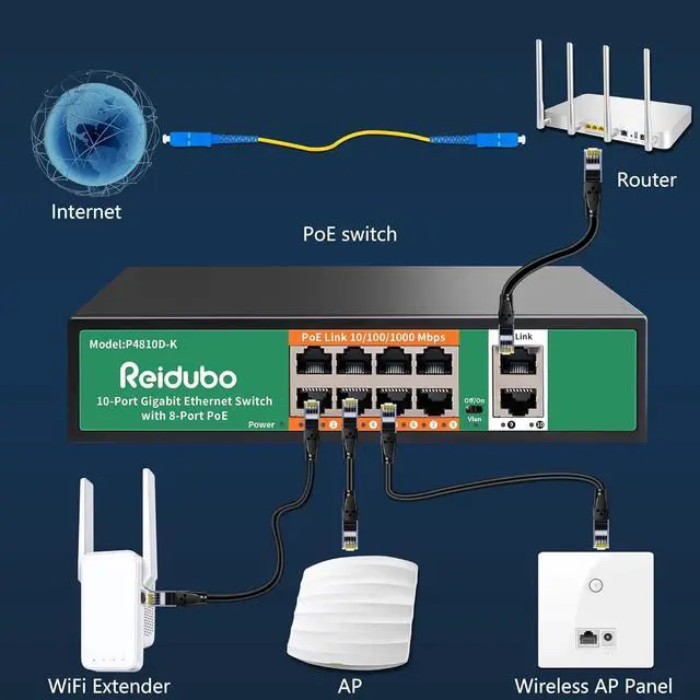 Alt view image 4 of 7 - 8 Port Gigabit PoE Switch with 2 Gigabit Uplink,1000Mbps PoE Ethernet Unmanaged Network Switch,120W, Plug & Play, VLAN, Suitable for Access Point-AP and PoE Surveillance Camera