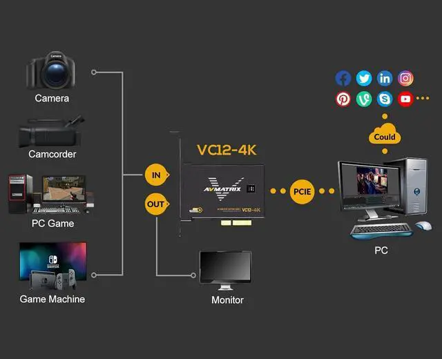 Alt view image 5 of 5 - AVMATRIX VC12-4K PCIE Capture Card 4k for Game Livestream and Record in 4K60 UHD with Ultra-Low Latency on PS5 PS4/Pro Xbox Series X/S Xbox One X/S in OBS Works with Windows and Linux