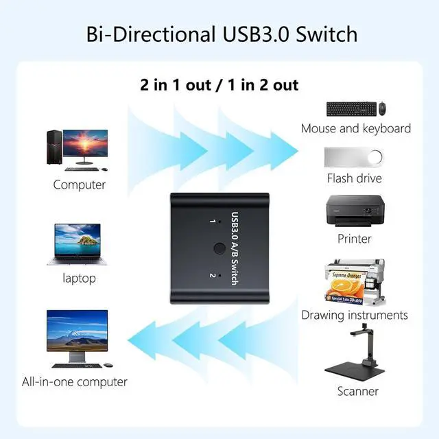 Alt view image 2 of 7 - USB 3.0 Bi-Directional Switch - USB3.0 Switcher 2-in-1 Out | 1-in-2 Out Share 2 Computers, Plug & Play Aluminum USB Selector | Splitter Sharing Devices for Mouse Keyboard Printer Scanner