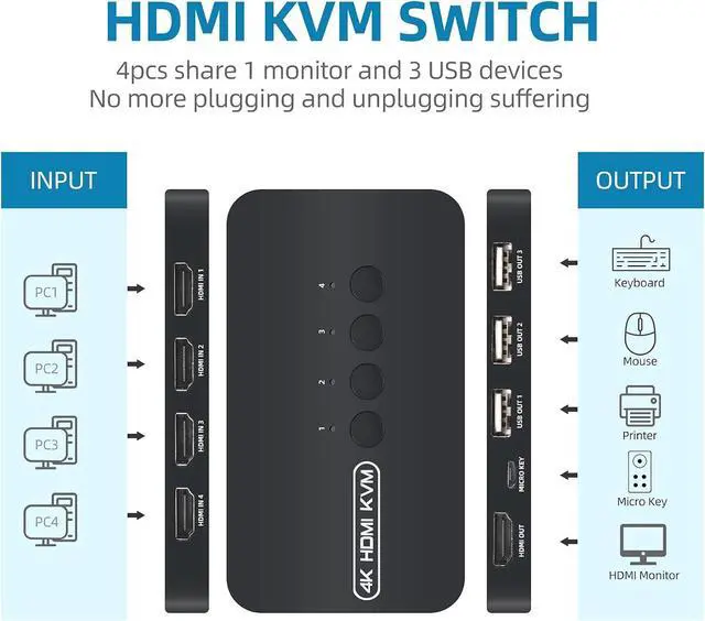 Alt view image 2 of 6 - 4K HDMI KVM Switch, 4 Port HDMI USB Switch for 4 Computer Share a 4K@30Hz Monitor and 3 USB Device Keyboard Mouse Printer, Including 4 KVM Cables
