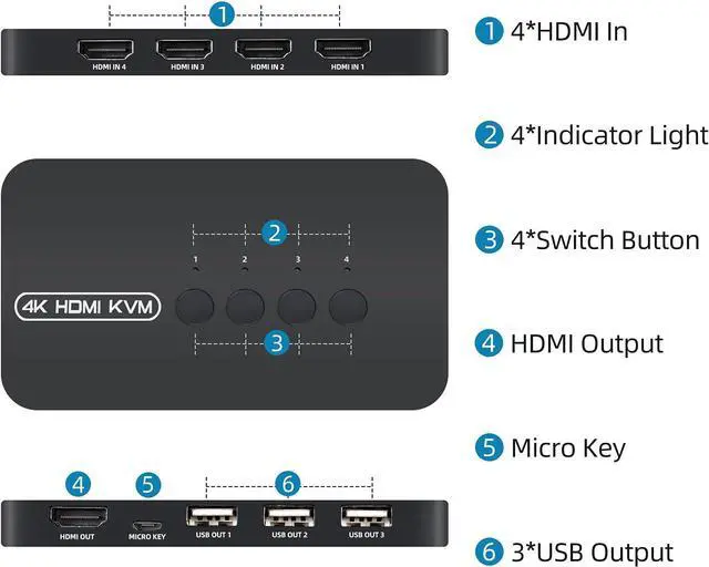 Alt view image 3 of 6 - 4K HDMI KVM Switch, 4 Port HDMI USB Switch for 4 Computer Share a 4K@30Hz Monitor and 3 USB Device Keyboard Mouse Printer, Including 4 KVM Cables