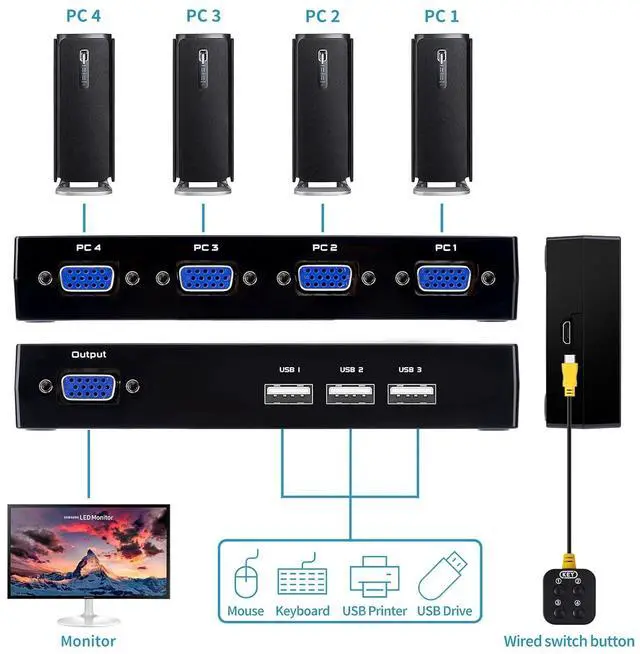 Alt view image 3 of 6 - VGA KVM Switch 4 Port, USB VGA KVM Switcher for 4 Computers Share 1 Monitor 3 USB Devices Keyboard Mouse Scanner Printer, Including 4 KVM Cables & Desktop Control