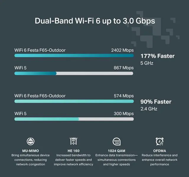 Alt view image 3 of 6 - TP-Link Festa F65-Outdoor | AX3000 Gigabit Outdoor Access Point | Mesh, Seamless Roaming, MU-MIMO | PoE+ Powered | IP67 |Self-Organizing Network | Free Cloud Management | Does not Work with Omada