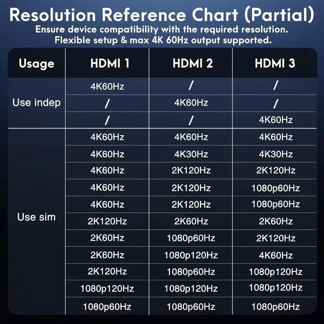 Alt view image 3 of 7 - USB C to 3 HDMI Adapter with PD 100W, 4K@60Hz HDMI Splitter Extended Display 1 in 3 Out for Multi-Monitors, Compatible with Laptop,PC,USB-C Graphics Card - MACOS Not Support MST