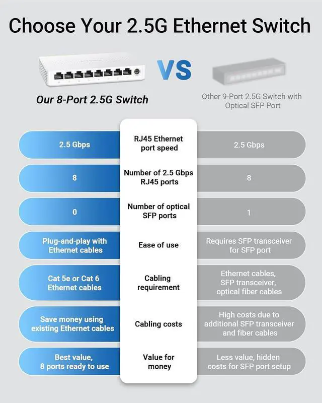 Alt view image 7 of 7 - 2.5Gb Switch, 8 Port Network Switch 2.5 Gigabit, Unmanaged Ethernet Switch for Game Console, NAS, PC, Computer Networking Switch Plug & Play Fanless, Desktop Wall Mount, Lifetime Protection