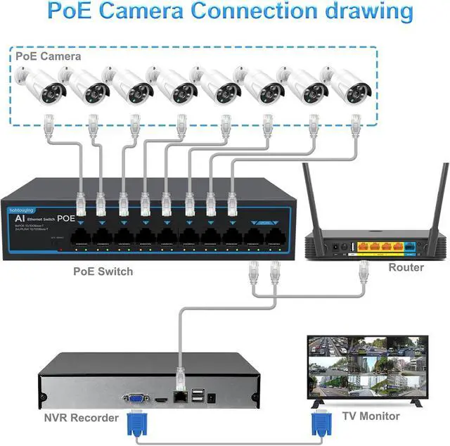 Alt view image 5 of 7 - 8 Port Gigabit PoE Switch with 2 Gigabit Uplink, 1000Mbps, 802.3af/at, 120W Built-in Power, Vlan, Unmanaged Metal Plug and Play,Ideal for NVR and Power Over Ethernet IP Cameras