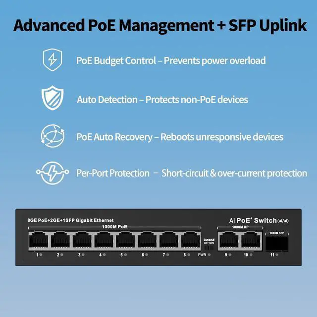 Alt view image 2 of 7 - 8 Port Gigabit PoE+ Switch, 2 Uplink Ports & 1 SFP Fiber Slot, 120W PoE Power Budget, IEEE 802.3af/at, Unmanaged Network Switch, Fanless Metal, Plug & Play for IP Cameras, Wireless AP