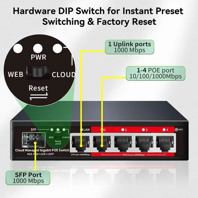 Alt view image 2 of 7 - Poe Switch, 5 Port Gigabit PoE+ Switch, Easy Managed Gigabit Ethernet Switch, 4 Poe Ports @52W, 1 Uplink Ports, 1 SFP Slot, APP Smart Managed, Overload Protection w/ Port