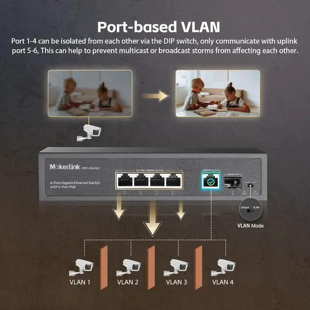 Alt view image 5 of 7 - 4 Port PoE Switch, 1 Gigabit Uplink, 1 SFP, IEEE802.3af/at 75W, PoE Watchdog AI Detection, QoS, Fanless Metal Plug & Play Ethernet Switch