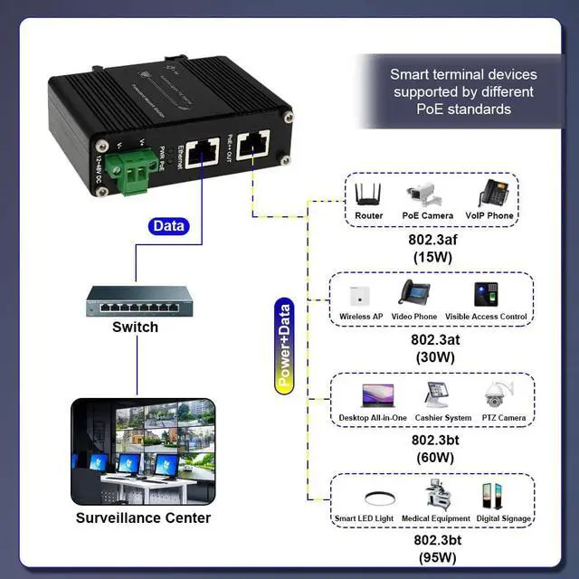Alt view image 4 of 7 - Industrial Gigabit RJ45 IEEE802.3at/bt 95W PoE++ Injector | 10/100/1000M, IEEE802.3 af/at/bt, 12-48VDC Input, DIN-Rail, Industrial IP40 Al Case, -40°C to 75°C, 100m