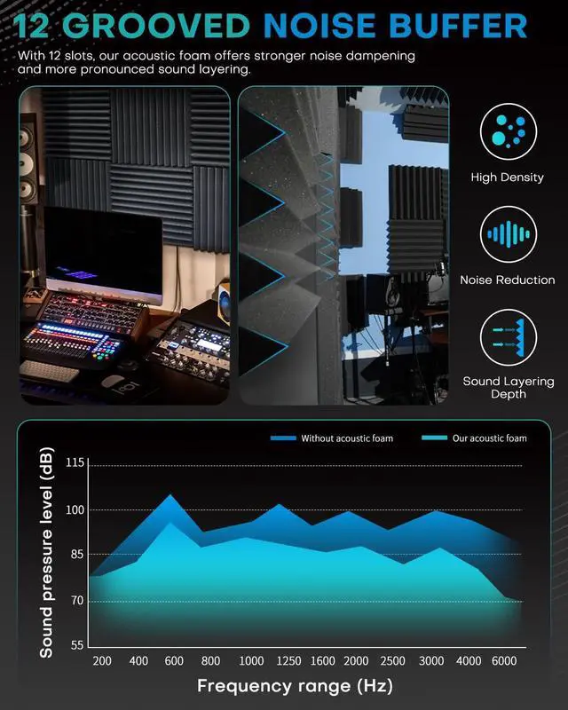Alt view image 5 of 7 - 96 Pack Sound Proof Foam Panels for Walls, 1 X 12 X 12 Inches Acoustic Foam Panels, High Density Acoustic Panels Sound Absorbing, Black Noise Cancelling Studio Wedges(NOT ADHESIVE)