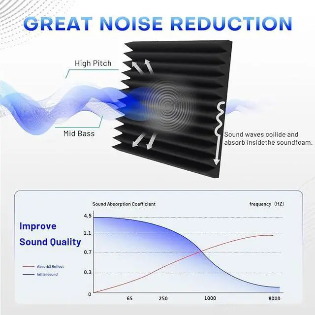 Alt view image 6 of 7 - 36 Pack Sound Proof Foam Panels, 2" x 12" x 12" Acoustic Foam Panels With Self-Adhesive, High Density Soundproofing Wedge Panels for Studio Office Game Room