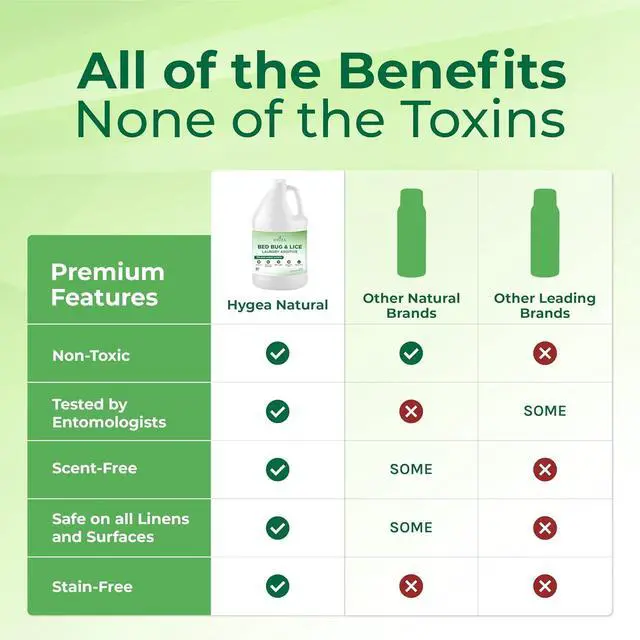 Alt view image 7 of 7 - Hygea Natural Lice and Bed Bug Laundry Additive - Non-Toxic, Odorless, Safe for Children and Pets, All Laundry Safe Items- Made in USA - 128oz Gallon