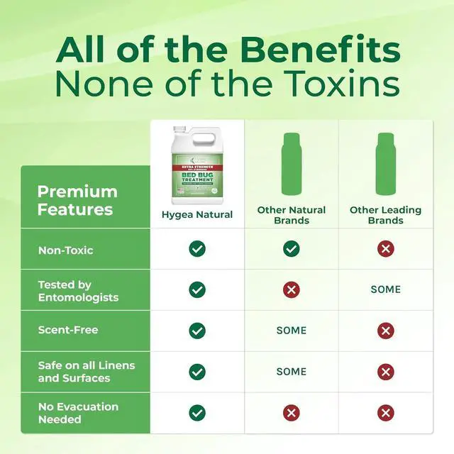 Alt view image 6 of 6 - Bed Bug Spray Extra Strength by Hygea Natural 128OZ (Gallon Refill) Treat Bed Bugs, dust Mites, lice, Fleas - Stain & Scent Free Treatment Natural Formula - Child & Pet Safe