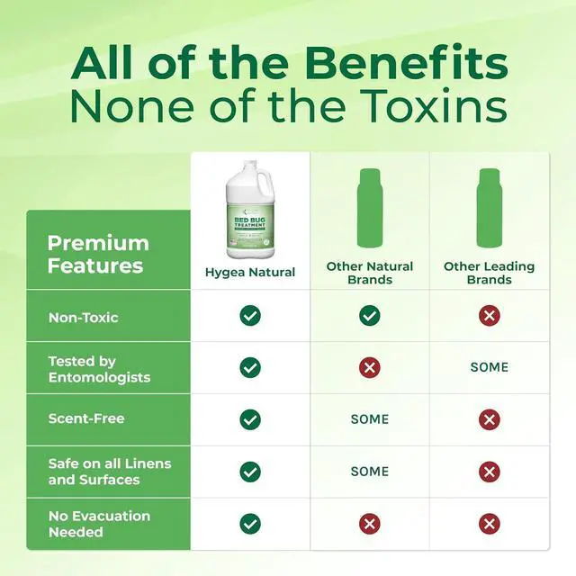 Alt view image 7 of 7 - Hygea Natural Bed Bugs Spray Treatment -Stain and Scent Free, Safe for Children and Pets- Lice, Dust Mites, Allergens Treatment- Odorless Natural Formula -Gallon 128 oz Refill