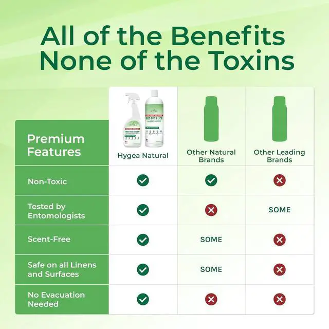 Alt view image 7 of 7 - Hygea Natural Extra Strength Bed Bug, Lice and Mite Spray Treatment kit - Natural Non Toxic, Safe & Odorless. Includes: 24 Oz bed bug spray and 32 Oz bed bug laundry additive