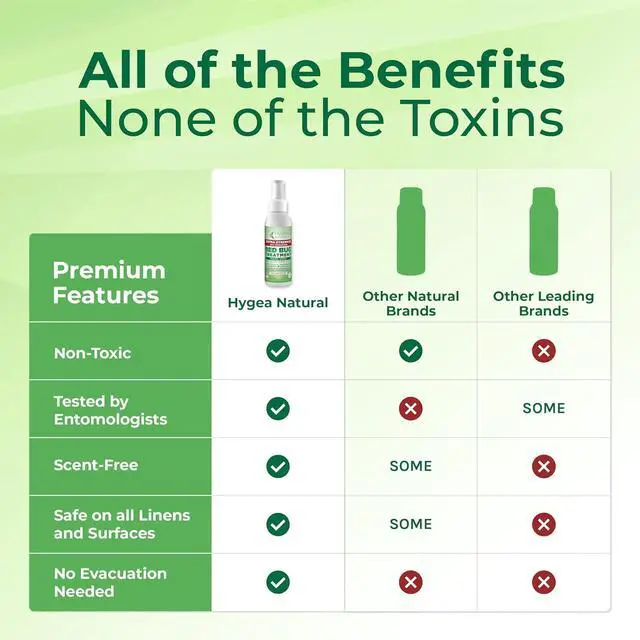 Alt view image 5 of 7 - Hygea Natural Extra-Strength Bed Bug & Lice Killer Travel Spray - TSA Approved Size - For Hotels, Suitcase, Backpacks - Fast Acting Protection - Children & Pet Safe - Non Toxic & Odorless - 3 oz