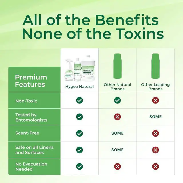 Alt view image 6 of 7 - Hygea Natural Exterminator Combo Pack, Non Toxic Treatment, Natural Bugs & Lice Eradicator, Includes Bed Bug Spray 24 oz, Refill 128 oz & Laundry Treatment 32 oz